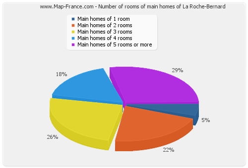 Number of rooms of main homes of La Roche-Bernard